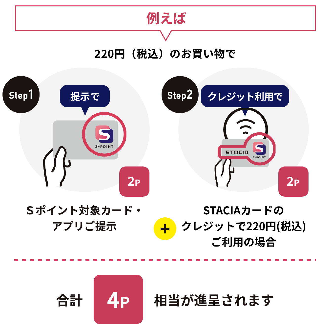 ポイント進呈例