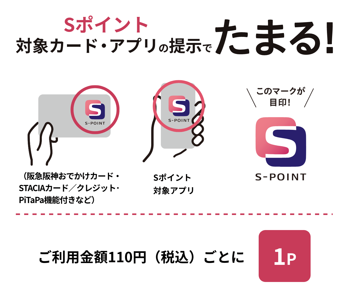 Sポイント対象カード・アプリの提示でたまる